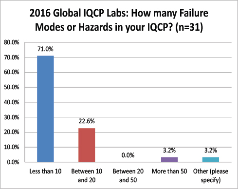 2016全球IQCP调查失效模式数量