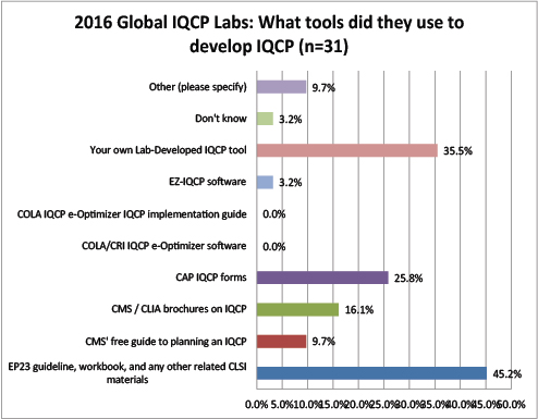 2016年全球IQCP调查