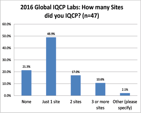 2016年全球IQCP调查网站数量