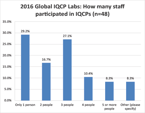 2016年全球IQCP调查