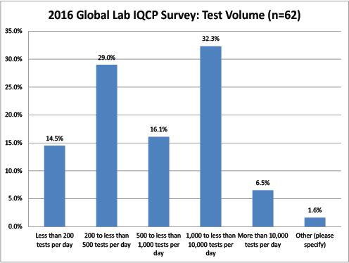 2016年全球IQCP调查测试卷