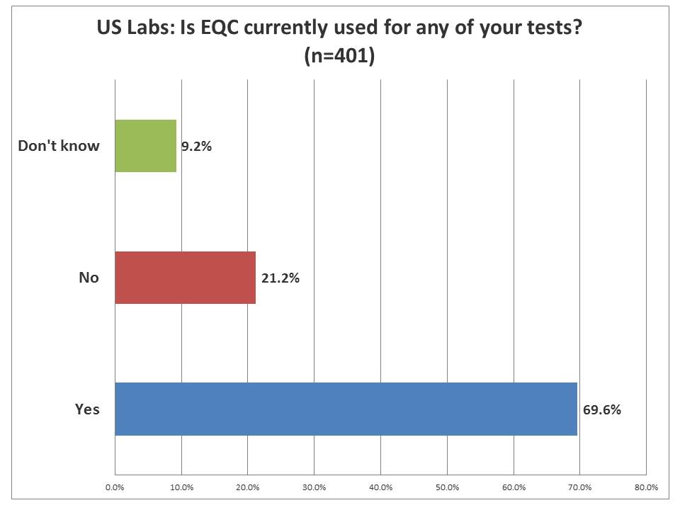 IQCP调查:有多少实验室已经在使用EQC