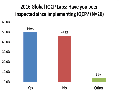 2016年全球IQCP调查已完成