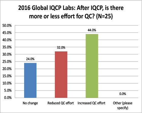 2016年全球IQCP调查:质量控制工作的变化