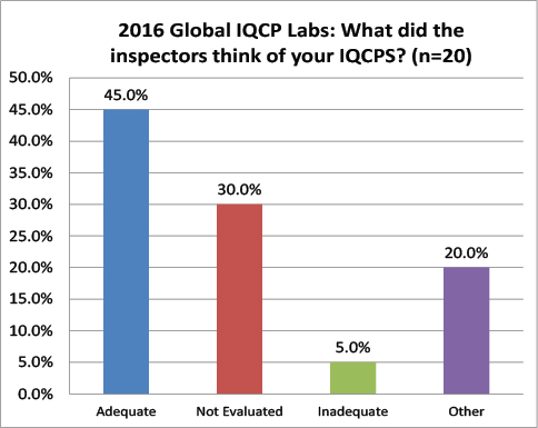 2016全球IQCP调查检验结果