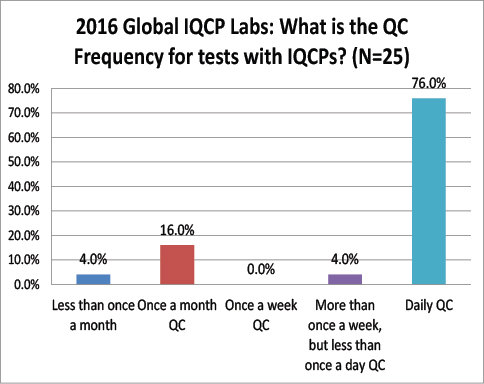 2016全球IQCP调查QC频率