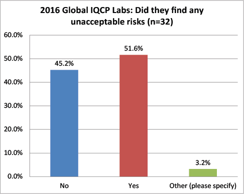 2016年全球IQCP调查不可接受风险