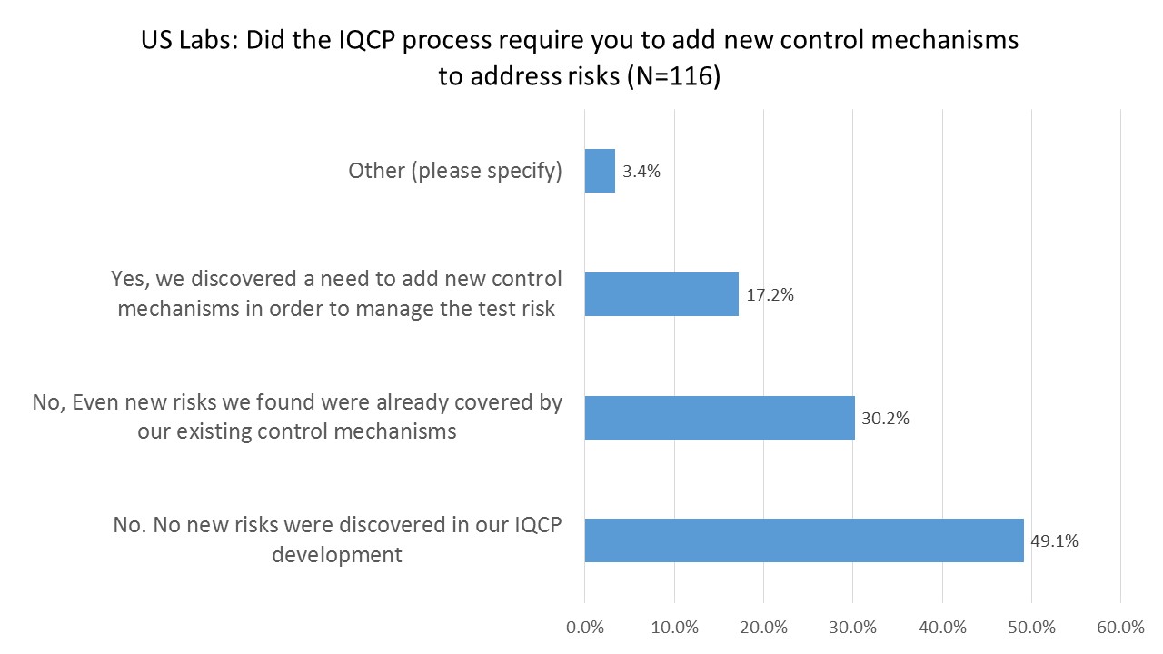 2016年IQCP用户调查增加了必要的控制