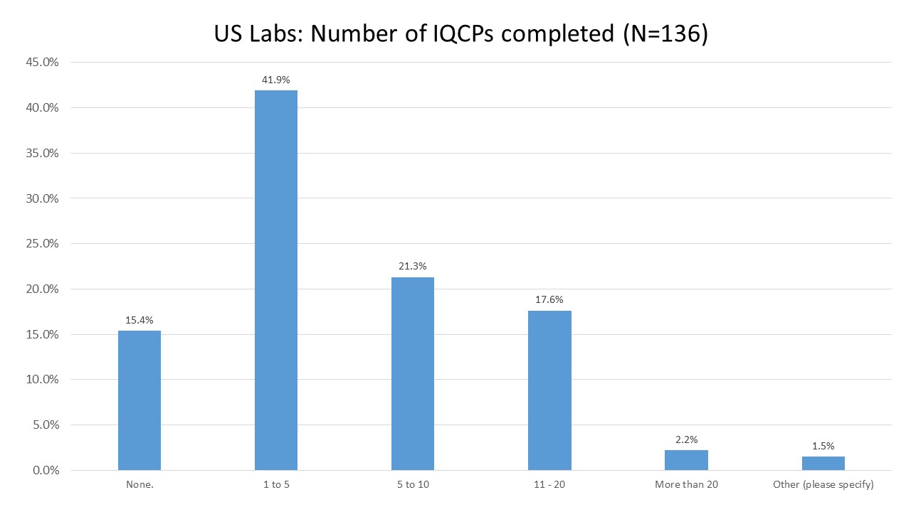 2016 IQCP用户调查时间2小时完成