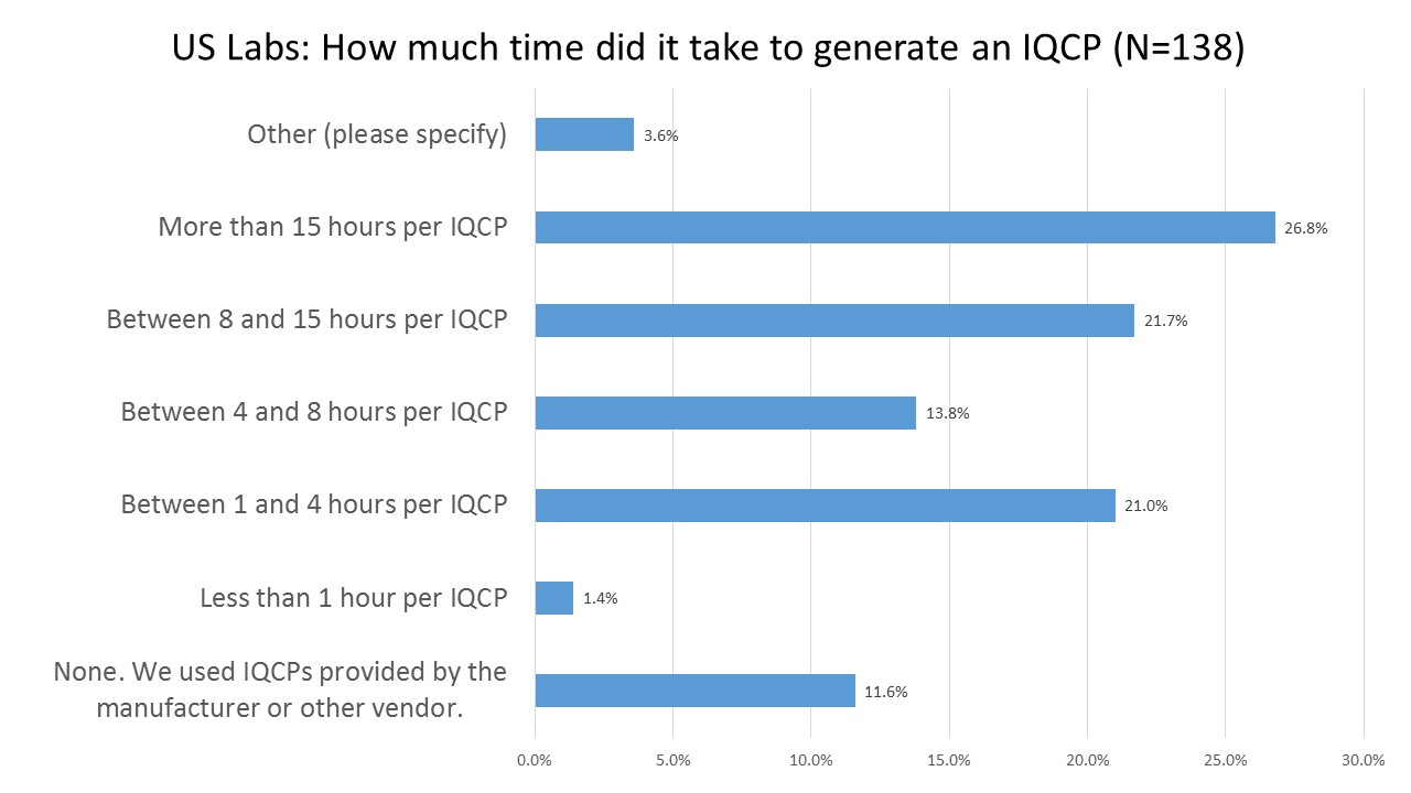 2016年IQCP用户调查完成时间
