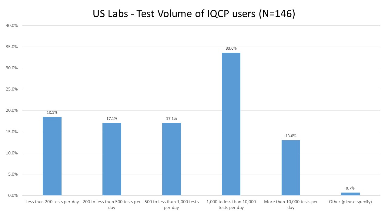 2016 IQCP用户调查号码已完成