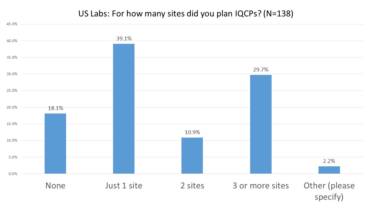 2016 IQCP用户调查网站数量