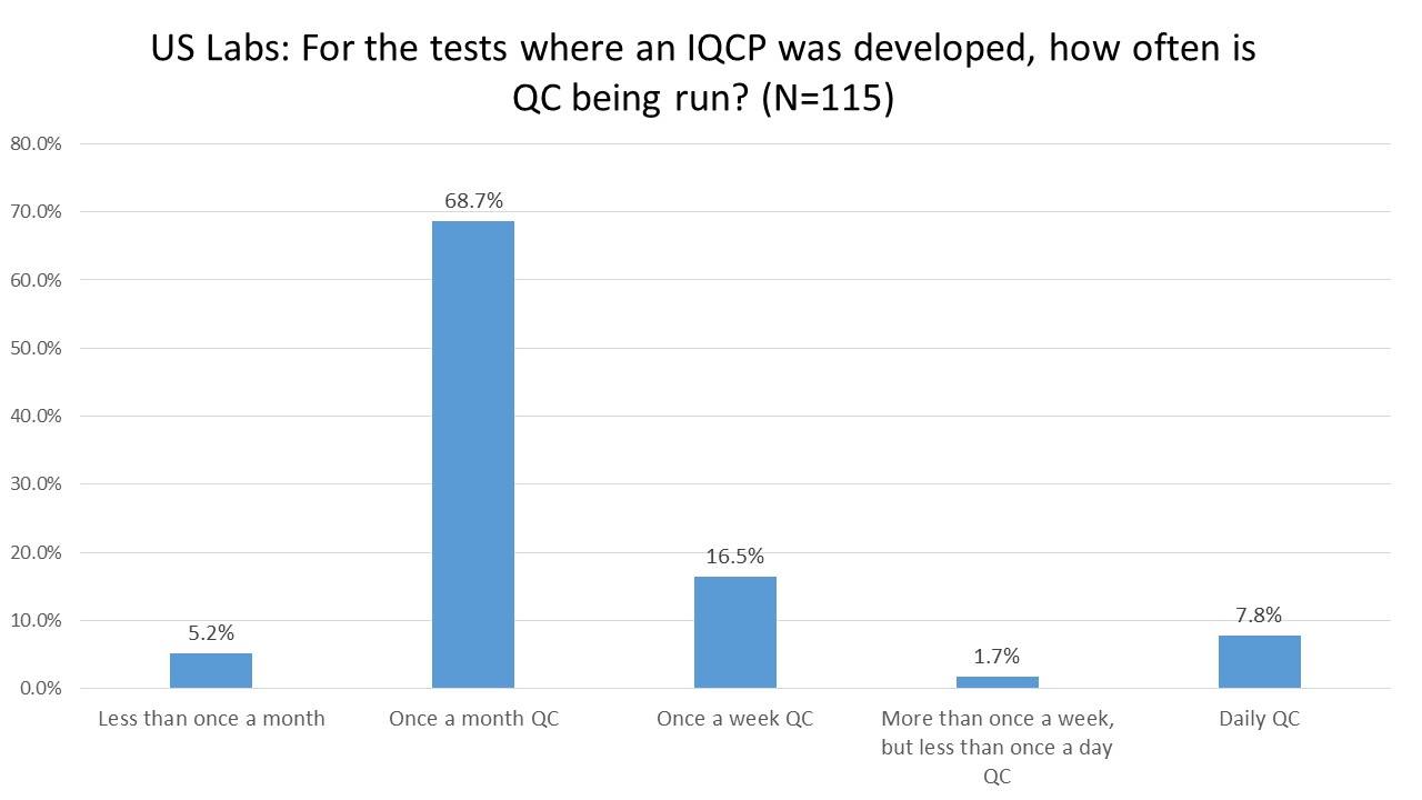 2016年IQCP用户调查QC频率