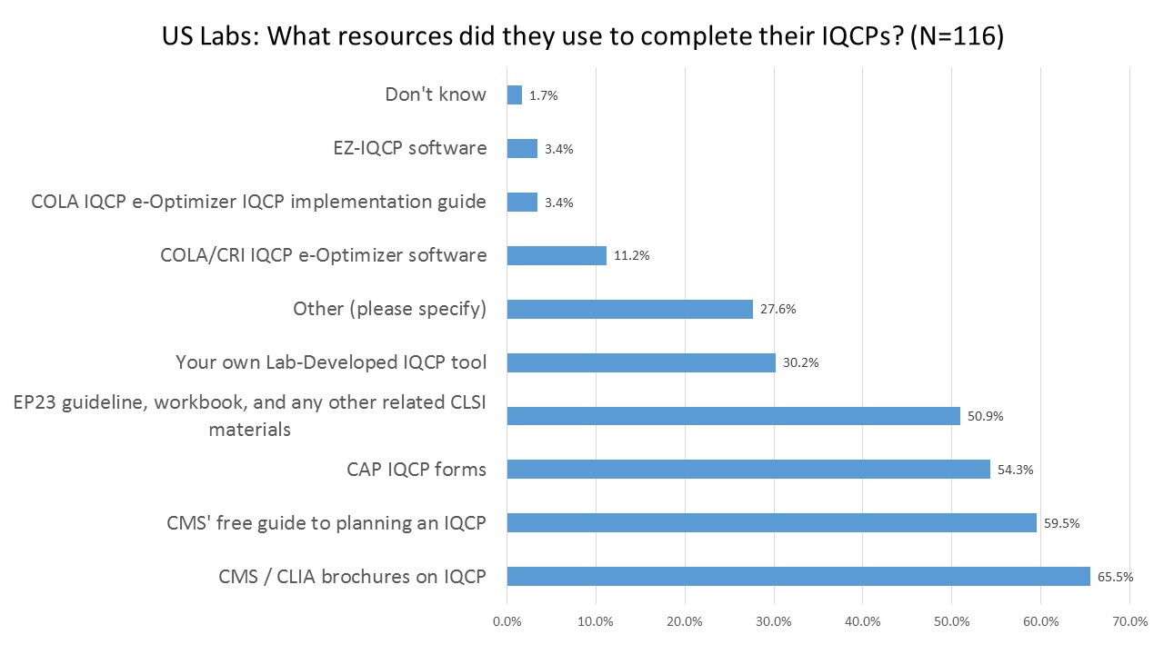2016 IQCP用户调查资源