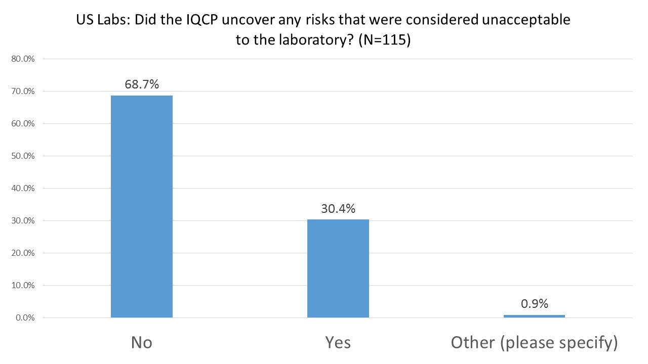2016年IQCP用户调查不可接受风险