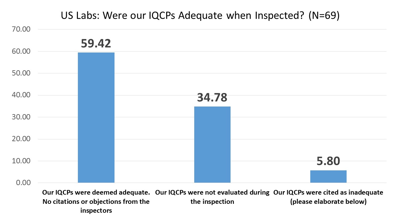IQCP用户美国检验结果