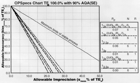 标准化OPSpecs图表N=6, 90% AQA